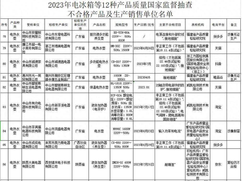 国家市场监管总局：9批次电热水壶不合格，1批次产品涉嫌假冒