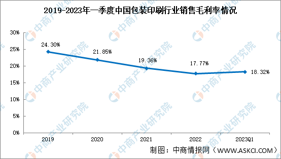 包装印刷盈利能力整体下行，2023年一季度，包装印刷销售毛利率18.32%