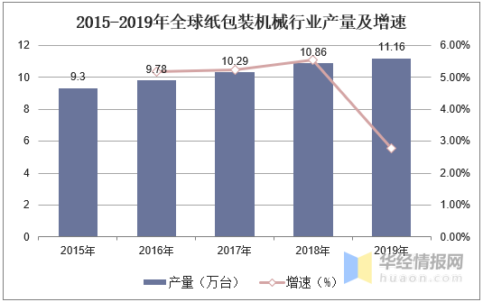 2020年我国包装机械市场现状，高品质、高效率、智能化是方向
