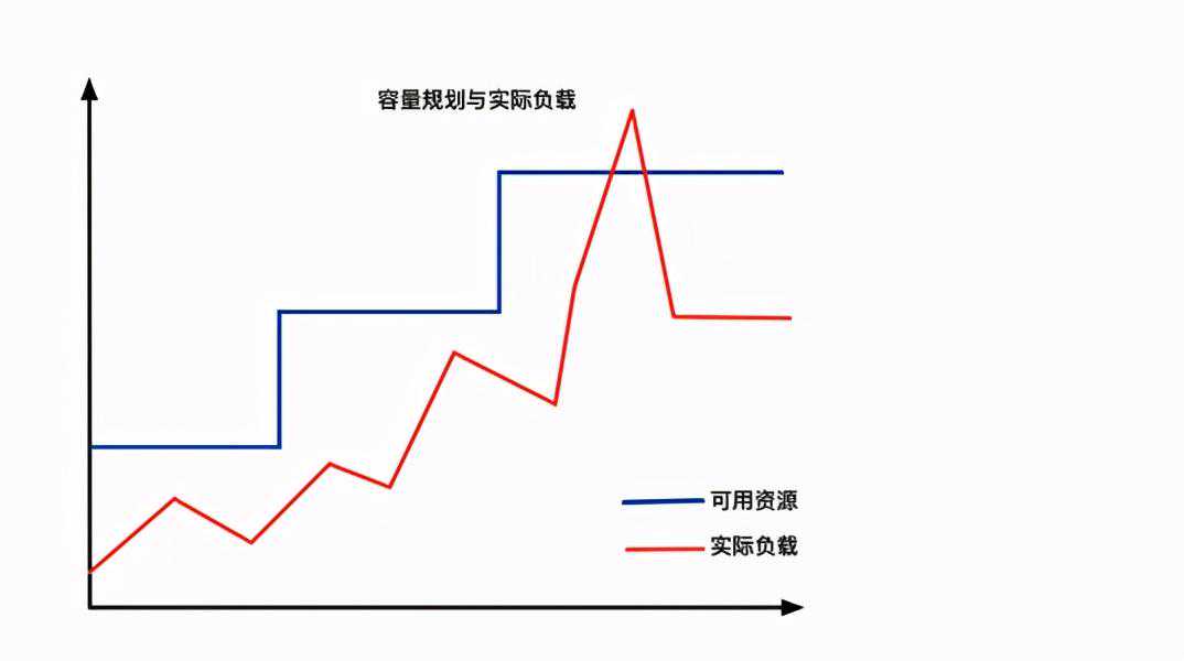 kubernetes 弹性伸缩之 Node自动扩容/缩容