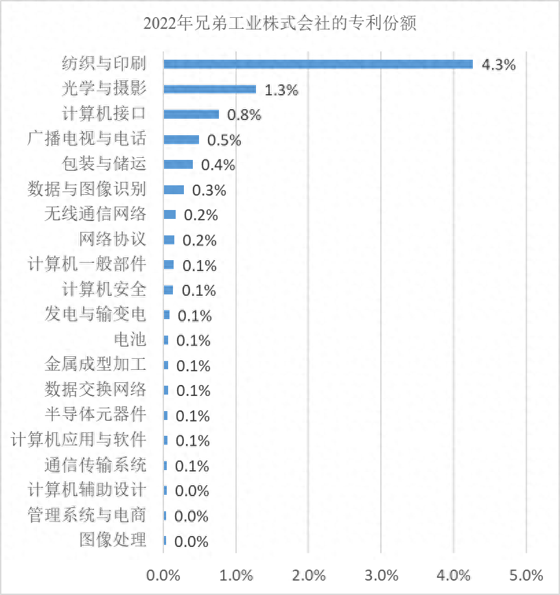 兄弟工业的专利状况——印刷、光学与摄影、计算机接口技术较强
