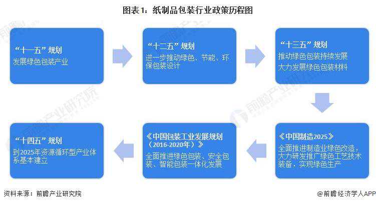 重磅！2023年中国及31省市纸制品包装行业政策汇总及解读（全）