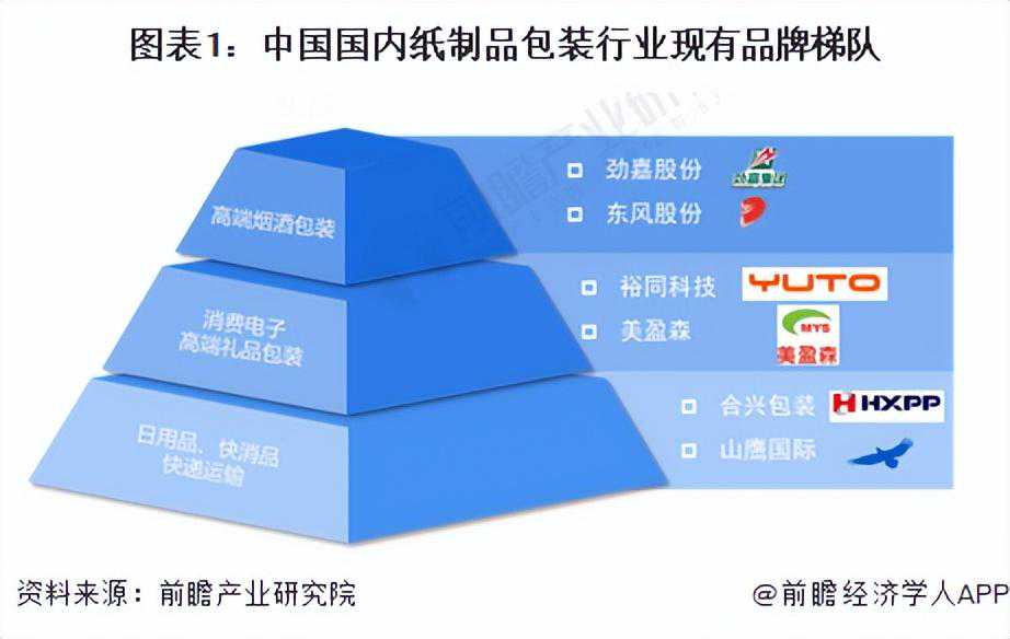 【行业深度】洞察2023：中国纸制品包装行业竞争格局及市场份额