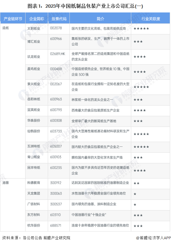 【最全】2023年中国纸制品包装行业上市公司全方位对比情况
