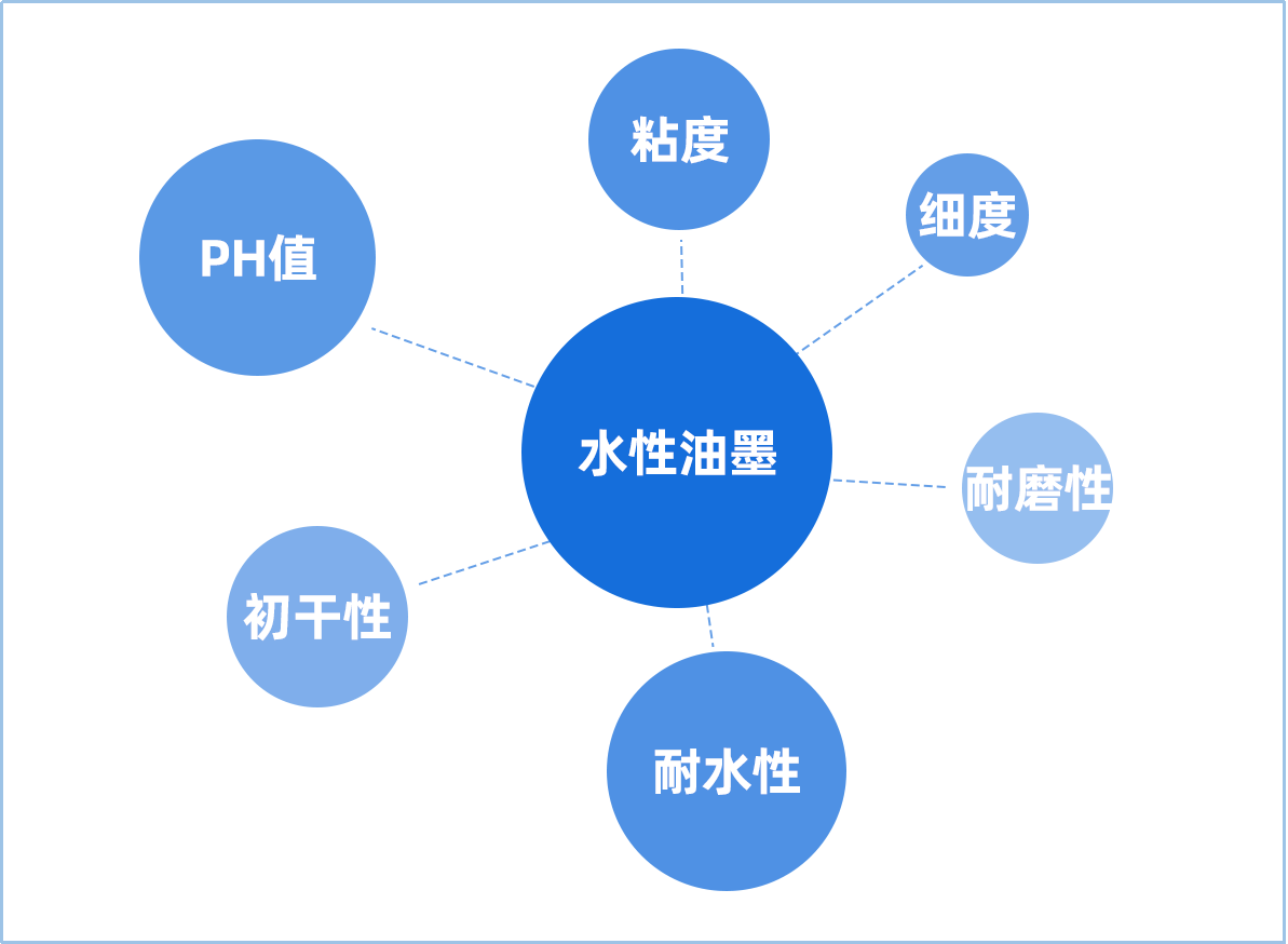 普通油墨和中高档油墨有何区别？6大维度带您全面了解！